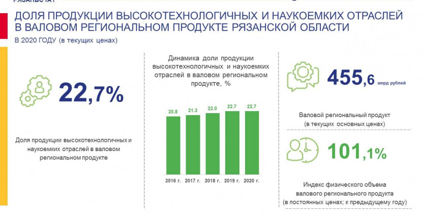 Доля продукции высокотехнологичных и наукоемких отраслей в валовом региональном продукте Рязанской области